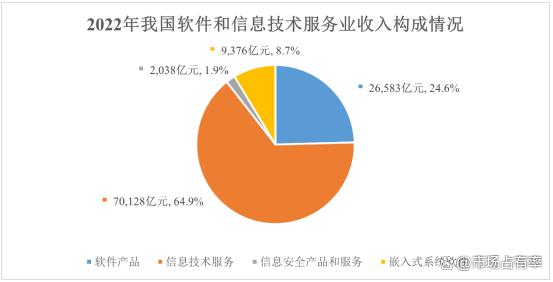 2024年軟件和信息技術(shù)服務(wù)行業(yè)細(xì)分領(lǐng)域占比及市場(chǎng)規(guī)模增長(zhǎng)率研究 聚焦軟件技術(shù)服務(wù)